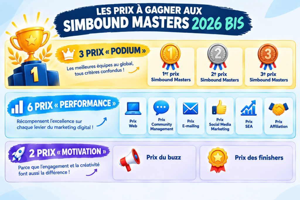 11 prix : 3 prix "podium" pour les meilleures équipes au global, tous critères confondus, 6 prix "performance", qui récompensent l'excellence sur chaque levier du marketing digital et 2 prix "motivation" pour ceux qui vont au bout de la compétition et en parlent sur les réseaux sociaux (#SimboundMasters). 11 prix : 3 prix "podium" pour les meilleures équipes au global, tous critères confondus, 6 prix "performance", qui récompensent l'excellence sur chaque levier du marketing digital et 2 prix "motivation" pour ceux qui vont au bout de la compétition et en parlent sur les réseaux sociaux (#SimboundMasters).